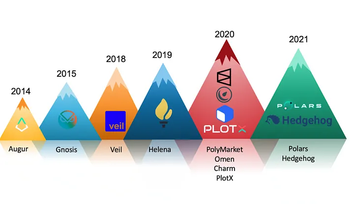 Prediction Markets 6 Prediction Markets 6