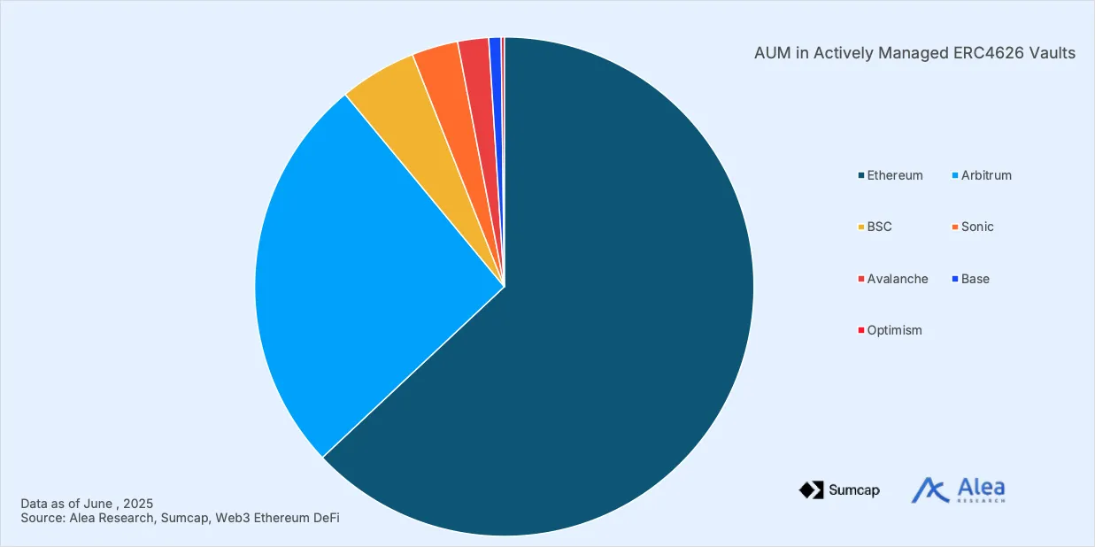 State of Onchain Asset Management 10 Bar chart showing assets under management in ERC4626 vaults
