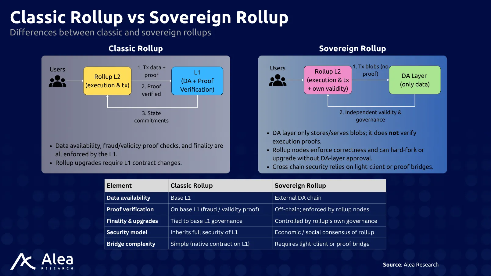 Sunrise 2 Comparison of classic and sovereign rollups