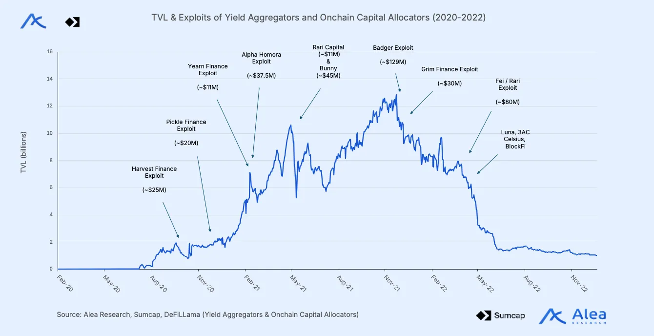 State of Onchain Asset Management 5 Chart comparing TVL and amounts lost to exploits in DeFi summer aggregators