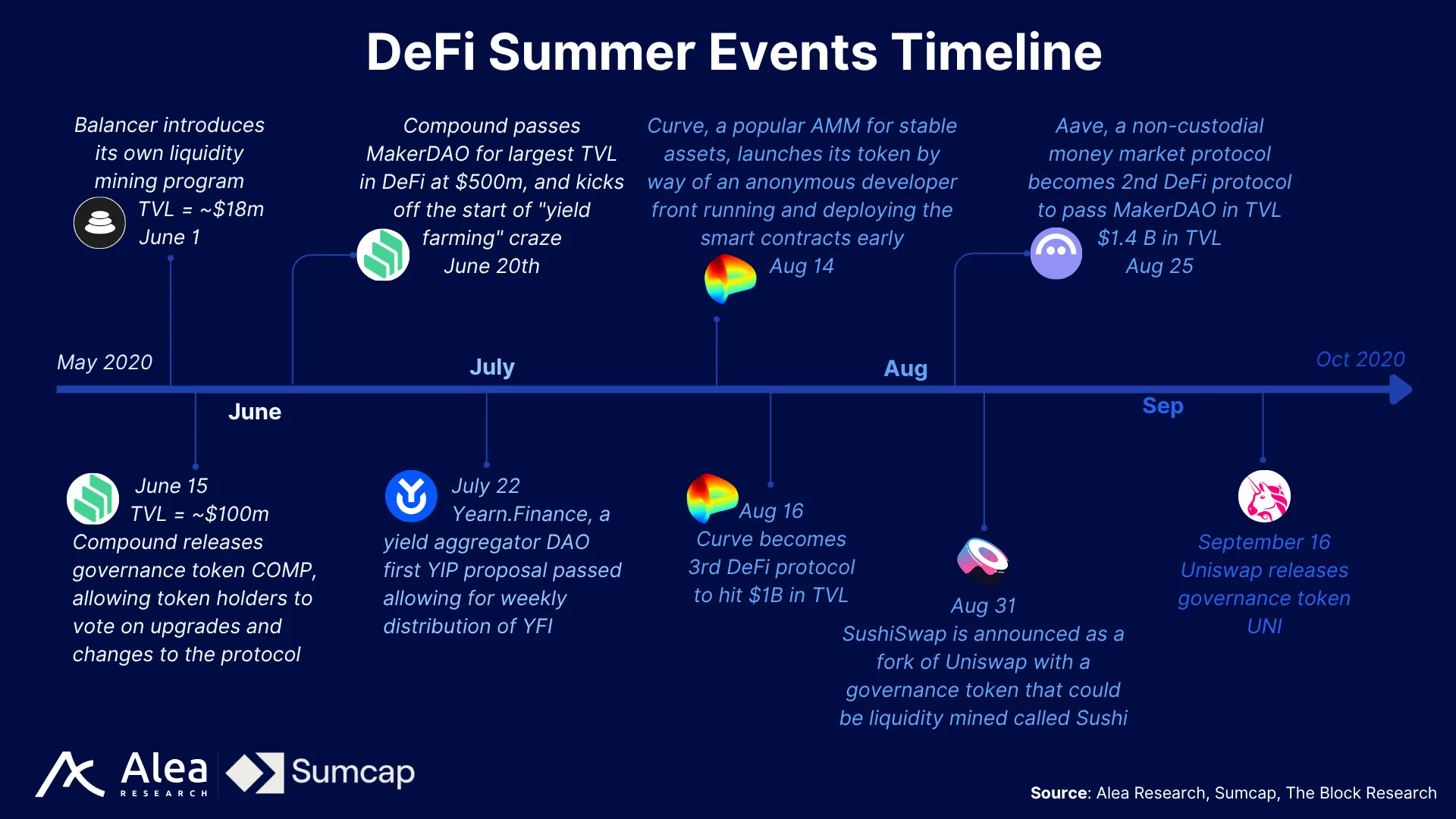 State of Onchain Asset Management 4 Timeline of significant DeFi Summer events in 2020
