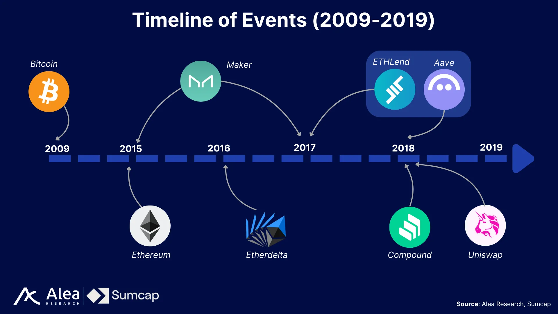 State of Onchain Asset Management 1 Timeline showing key DeFi events and protocol launches from 2009 to 2019