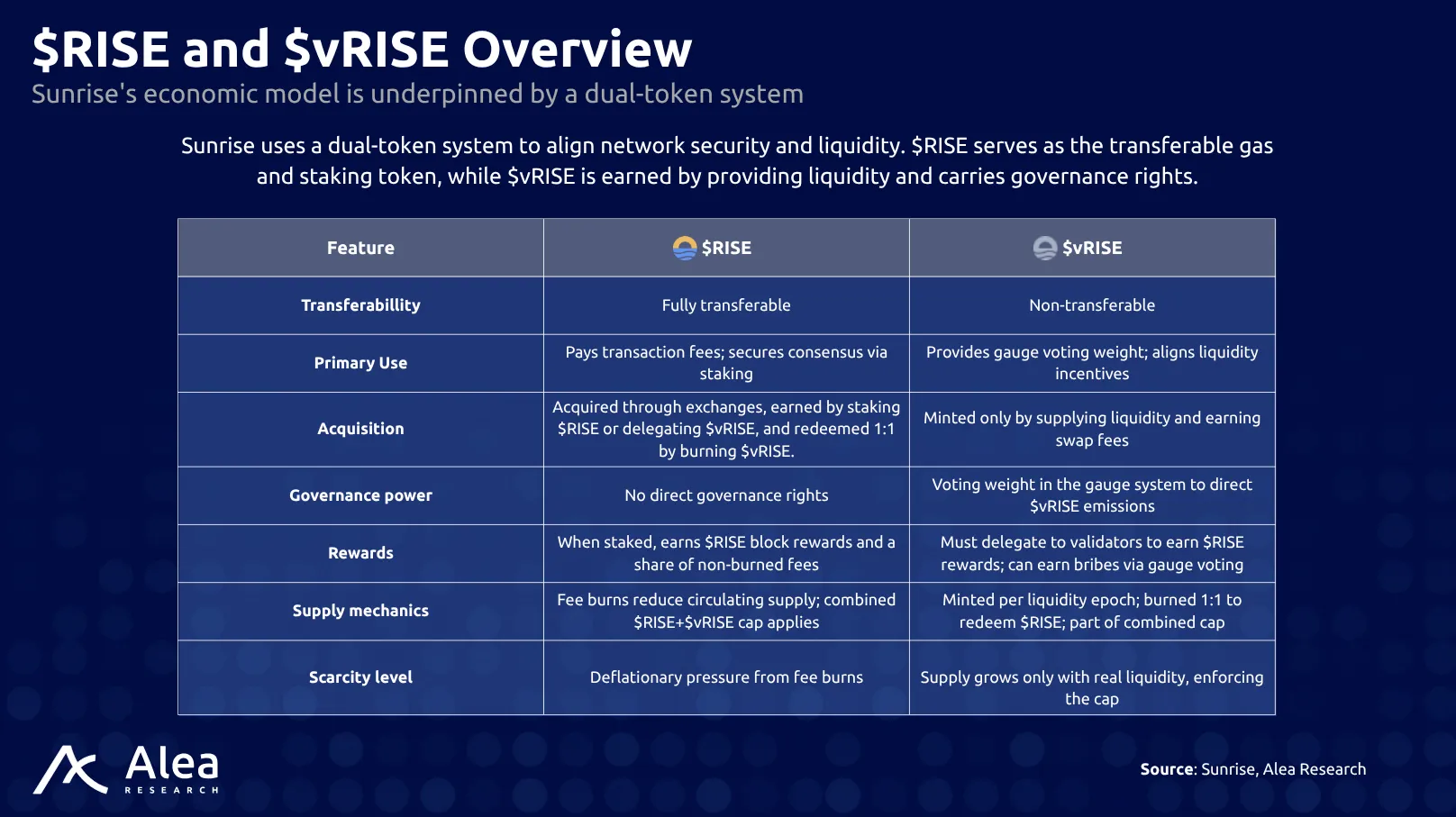 Sunrise 9 Table of the dual token model
