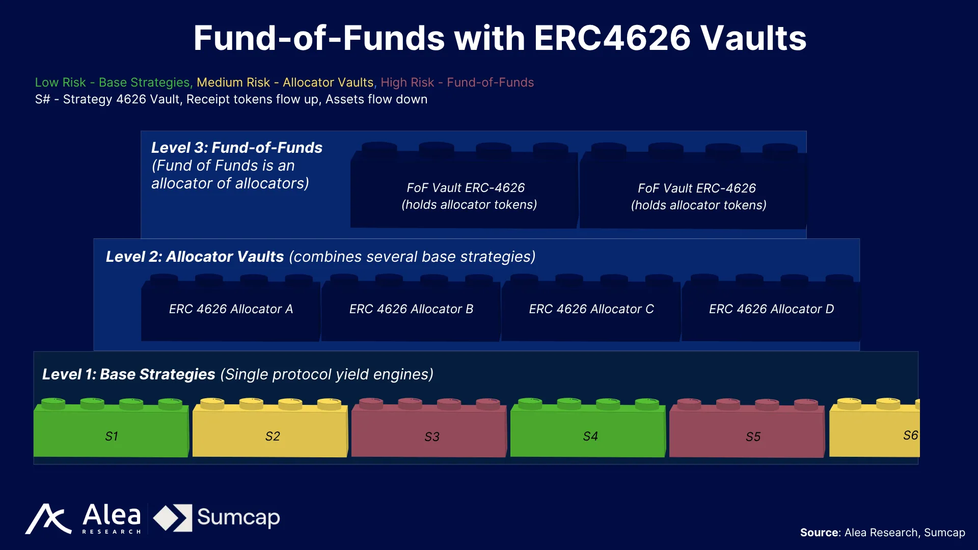 State of Onchain Asset Management 7 Diagram of ERC4626 vaults showing fund-of-funds structure