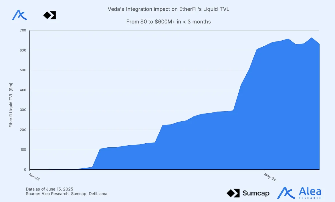 State of Onchain Asset Management 13 TVL chart for Ether.Fi’s Liquid feature powered by Veda protocol