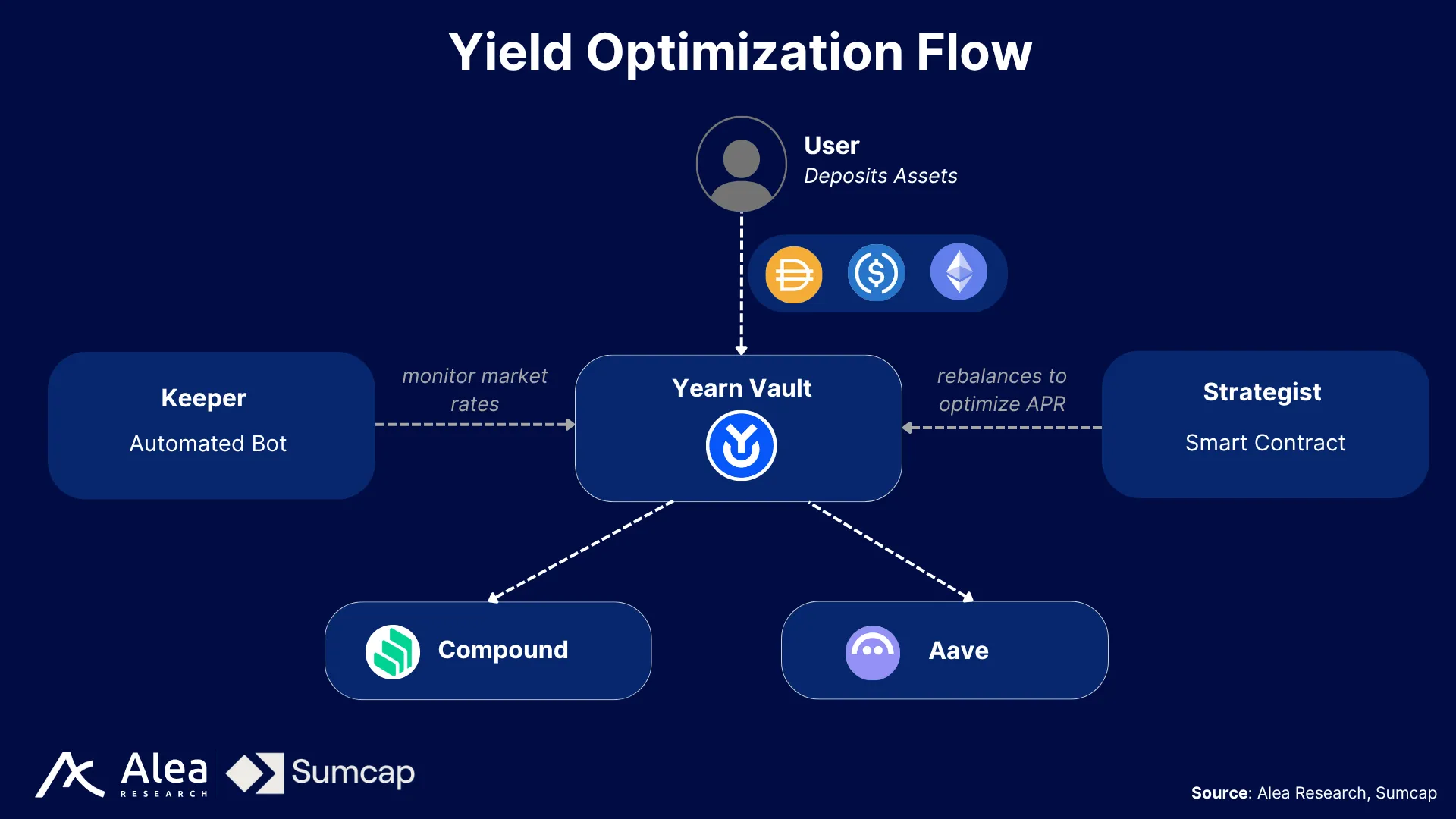 State of Onchain Asset Management 2 Workflow diagram of iEARN yield aggregator protocol automation