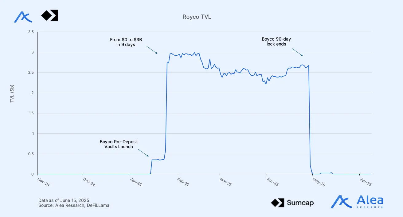 State of Onchain Asset Management 12 Total Value Locked of Royco protocol in 2025