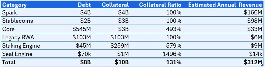 Spark 15 Graph showing collateral types and revenue estimate for USDS.