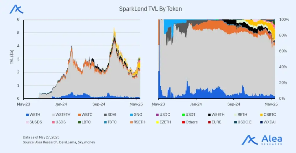 Spark 17 Visual graph of TVL contributions from various collateral types in SparkLend.
