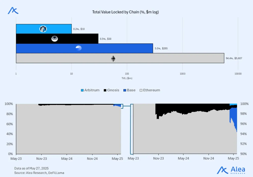 Spark 3 Bar chart showing breakdown of Spark’s TVL across different components.