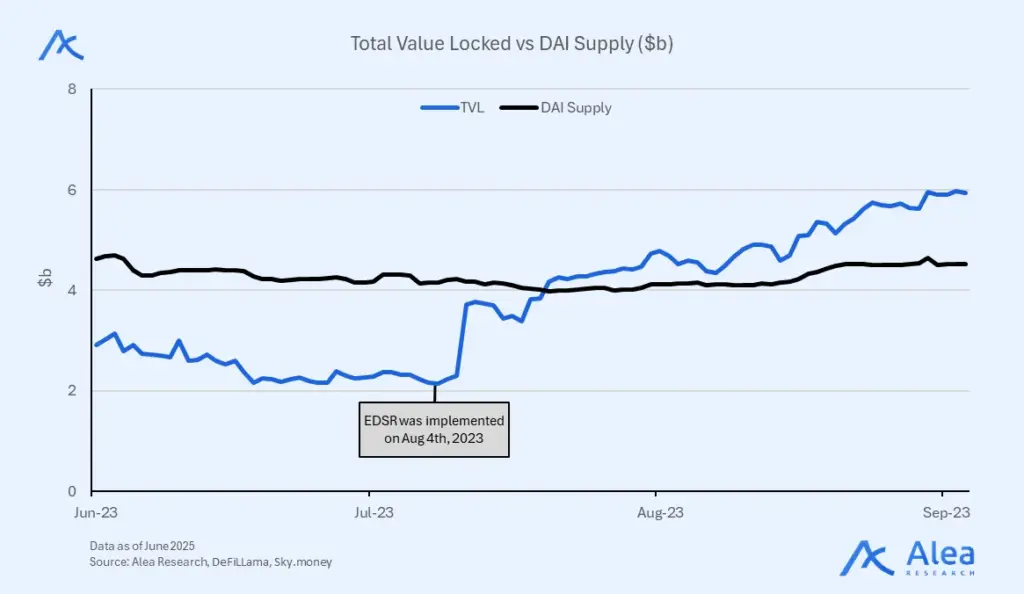 Spark 1 Graph showing total value locked (TVL) surge in Spark following the Enhanced Dai Savings Rate.