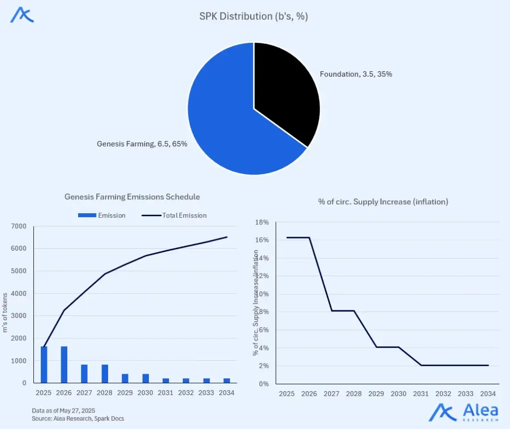 Spark 19 Chart outlining SPK token distribution over 10 years.