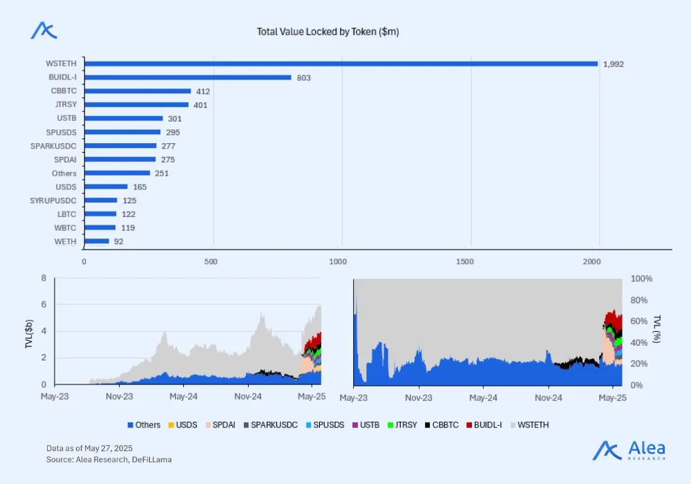 Spark 4 Bar chart showing breakdown of Spark’s TVL by token across different components.