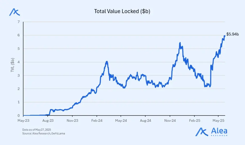 Spark 2 TVL performance chart of Spark protocol over time.
