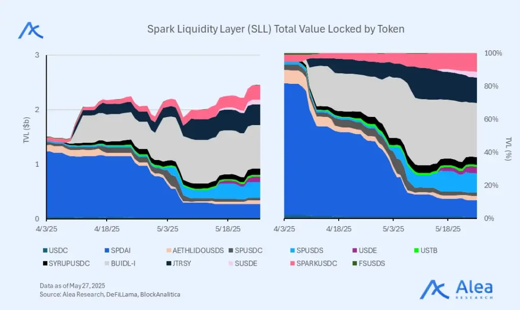 Spark 7 Pie chart or graph showing distribution of TVL in Spark's Liquidity Layer.