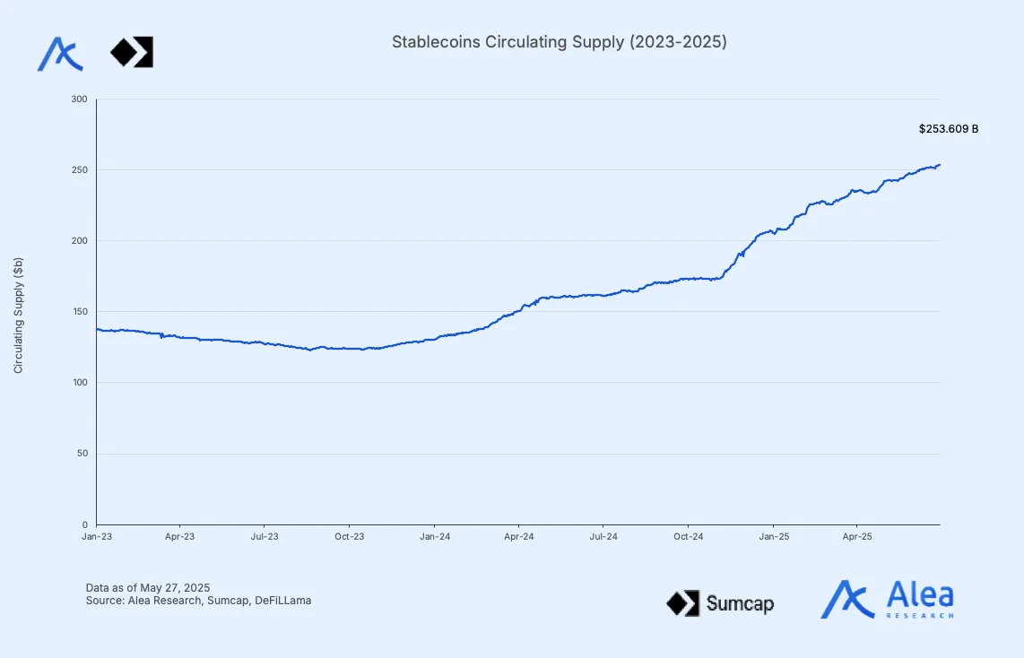 State of Onchain Asset Management 9 Line chart showing stablecoin supply growth from 2023 to 2025