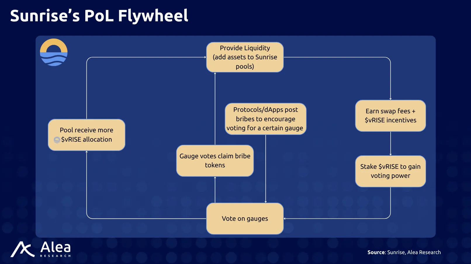 Sunrise 7 Sunrise's PoL flywheel flow