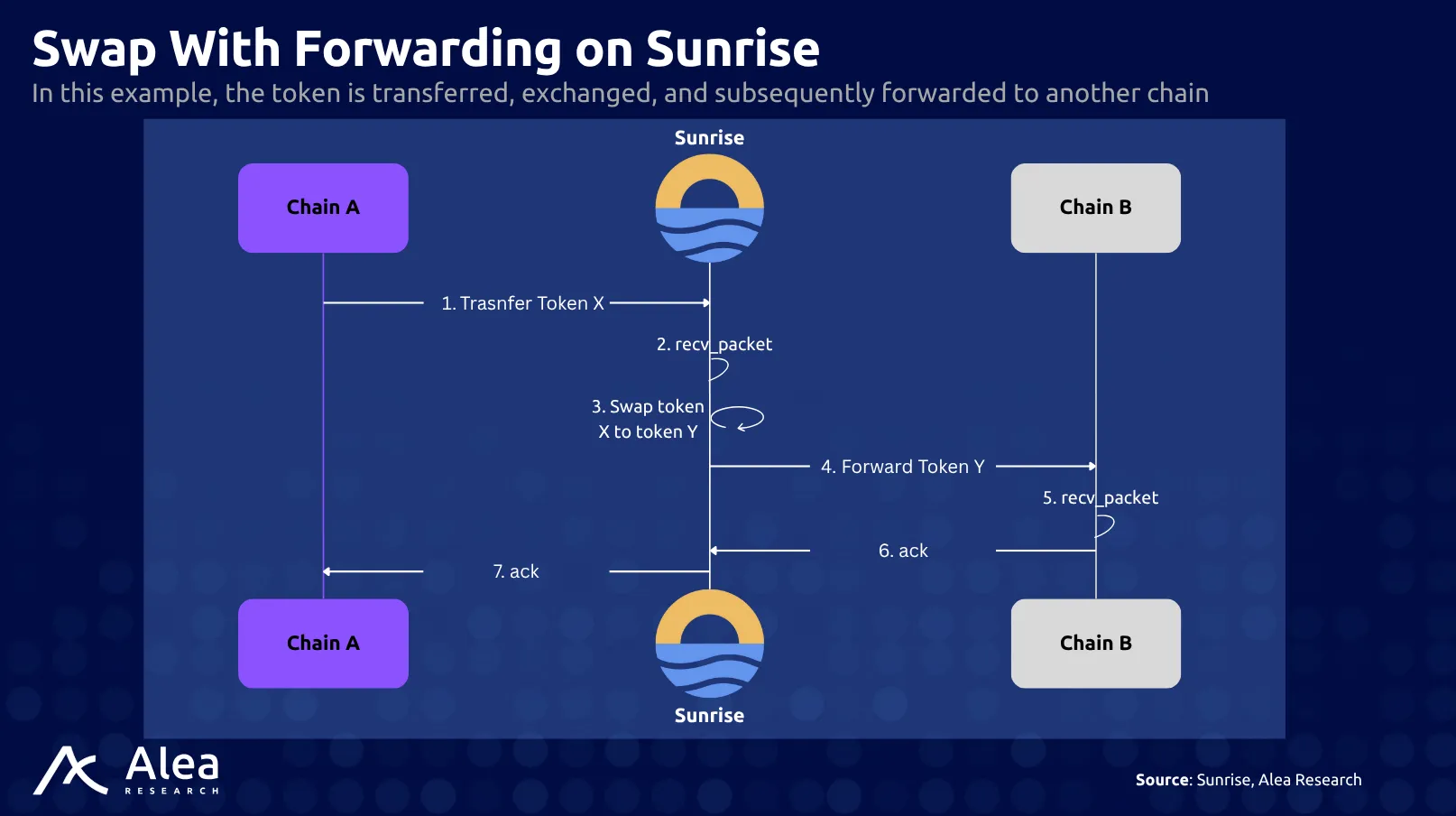 Sunrise 8 Process flow of swap on Sunrise