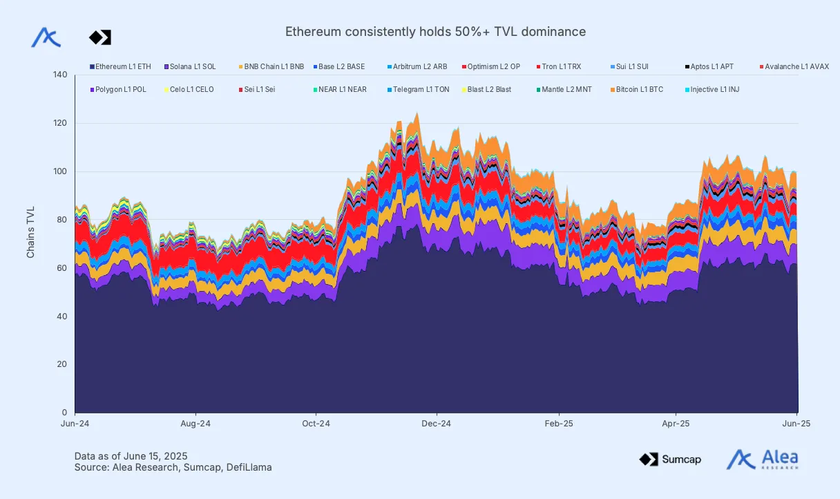 State of Onchain Asset Management 8 Bar chart showing TVL dominance across various blockchains