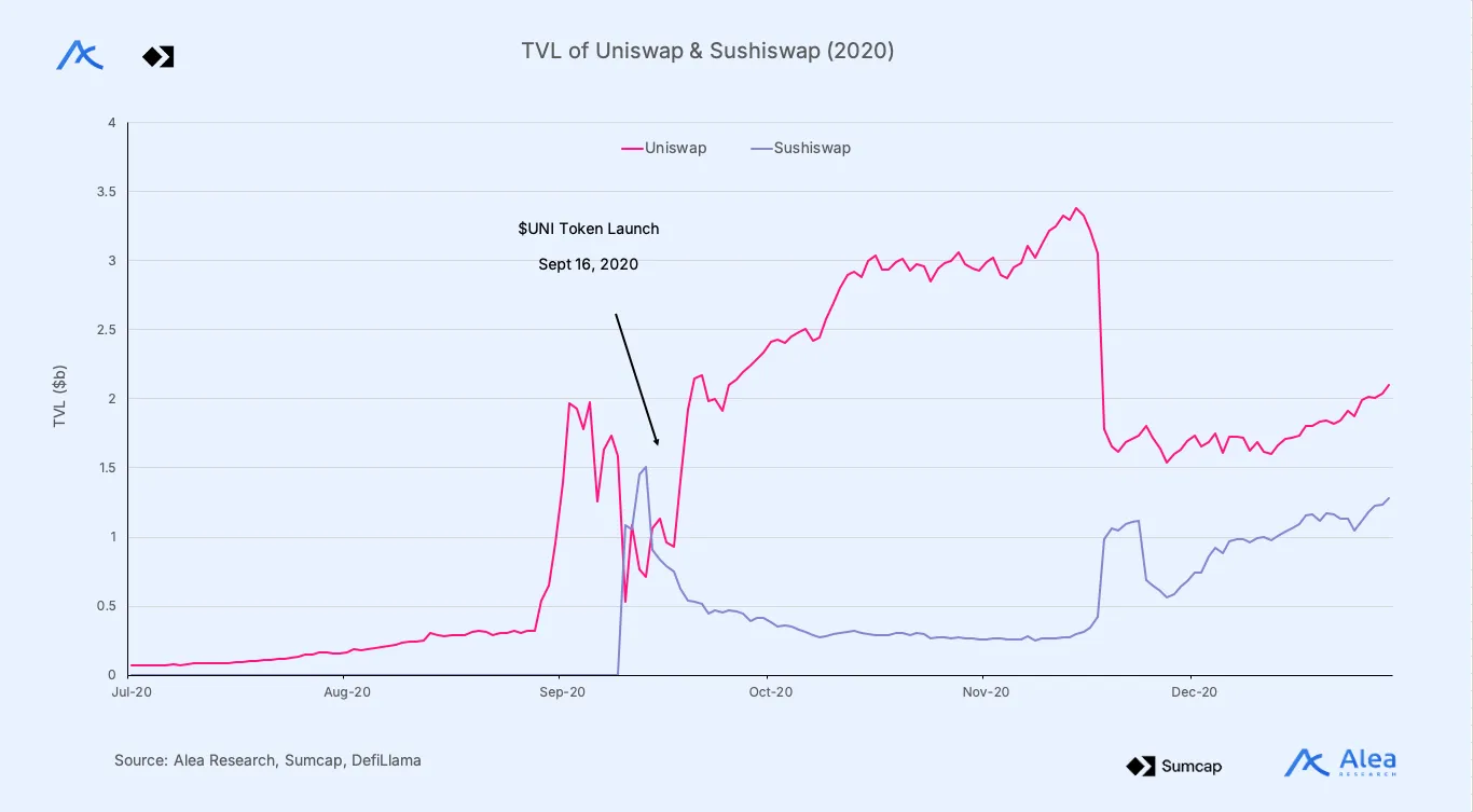 State of Onchain Asset Management 3 Comparison chart of Uniswap and Sushiswap TVL during 2020
