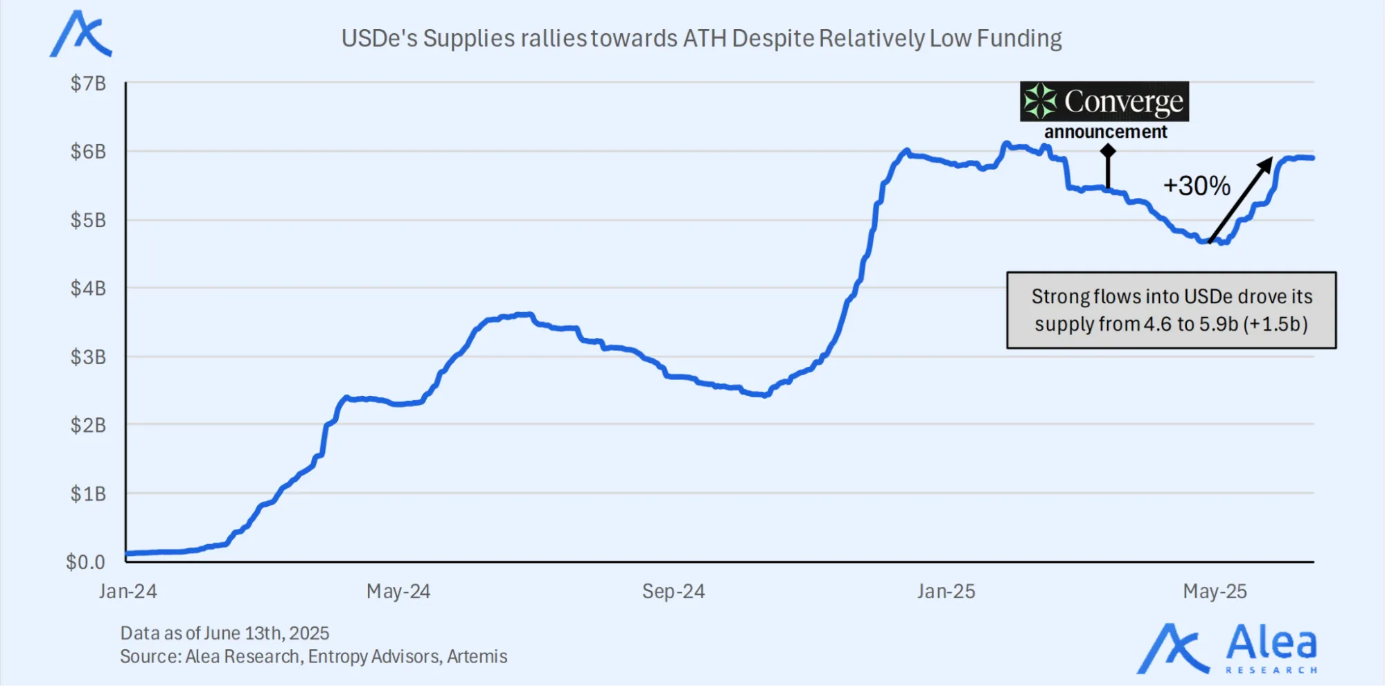 Graph showing consistent growth in USDe supply