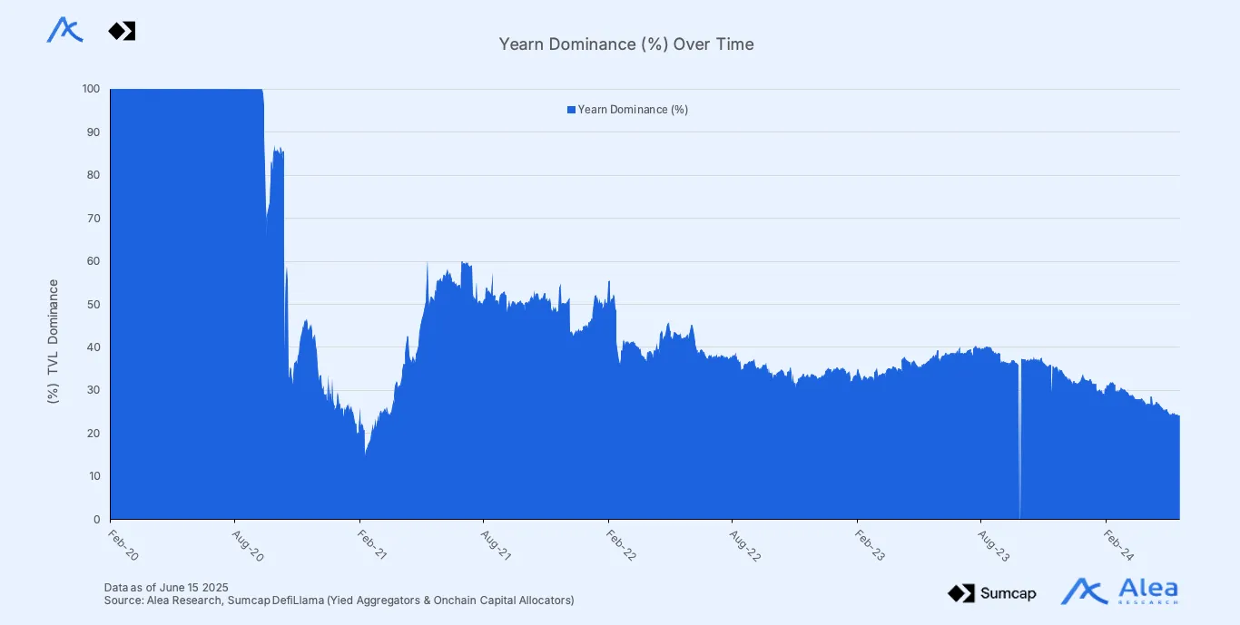 State of Onchain Asset Management 11 Line graph tracking Yearn Finance TVL dominance across time