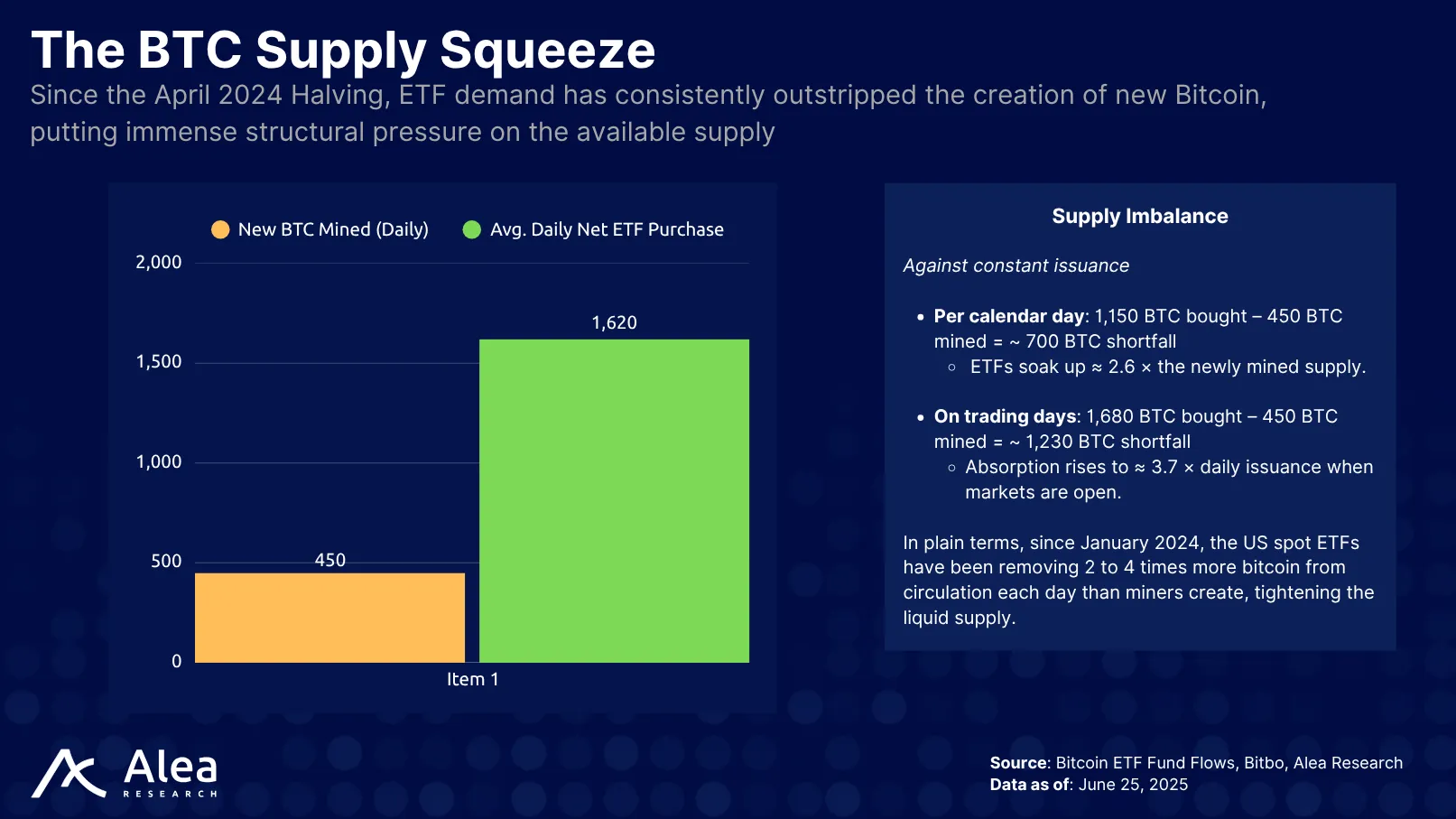 GOAT Network 9 Graph showing Bitcoin supply-demand imbalance from ETF purchases vs mining
