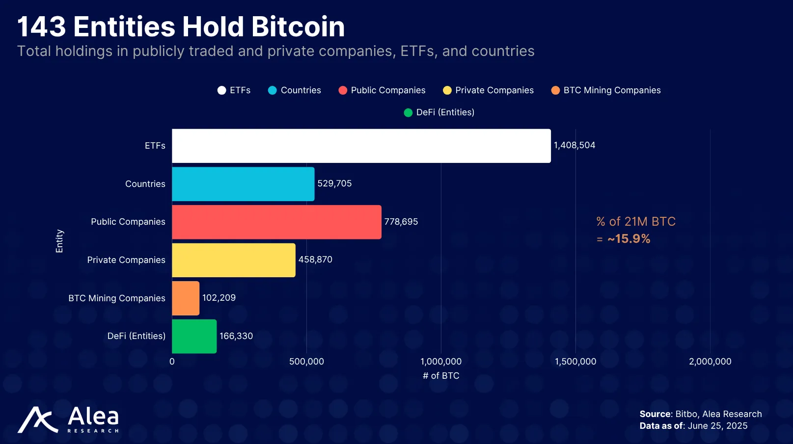 GOAT Network 8 Bar graph showing institutions and ETFs holding significant Bitcoin amounts
