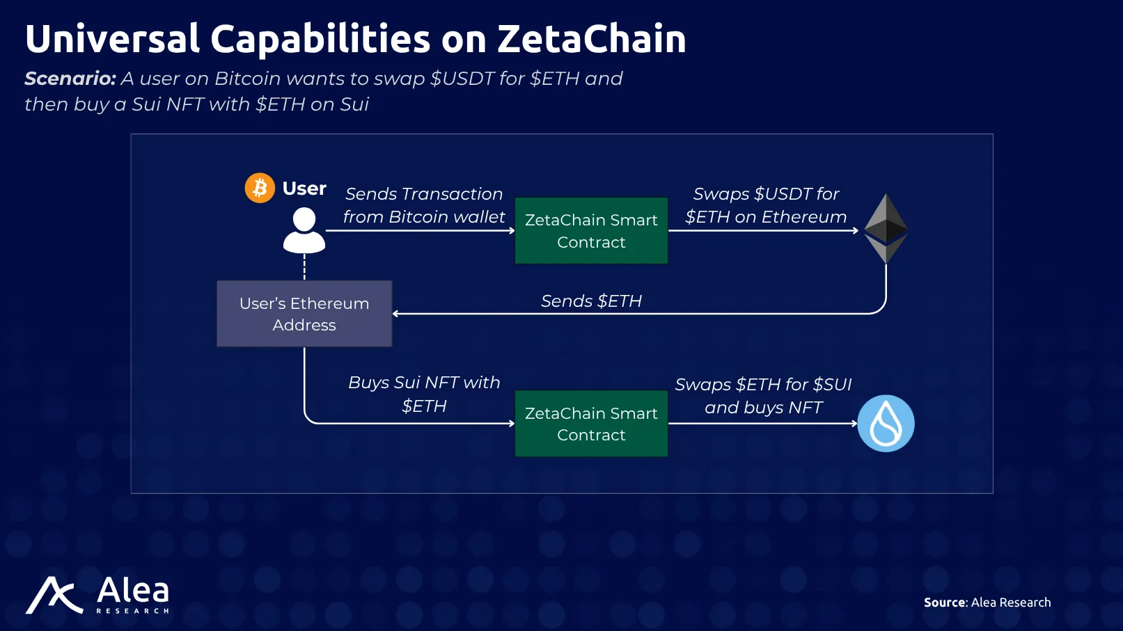 ZetaChain 7 Illustration of cross-chain swap using ZetaChain