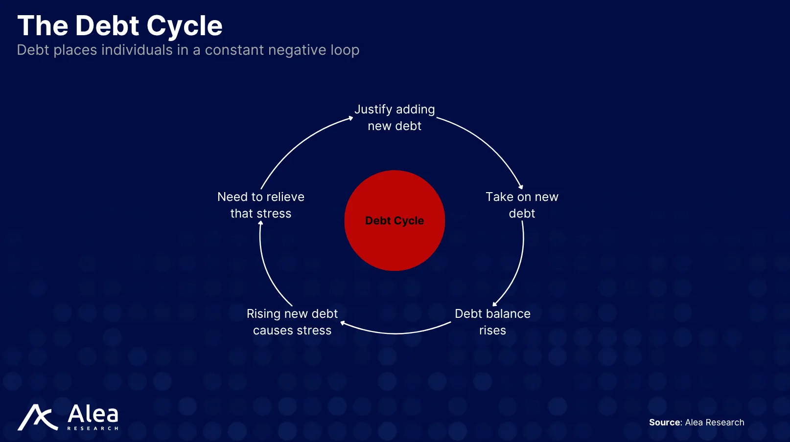 Diagram showing the cycle of debt individuals face due to interest-bearing loans.