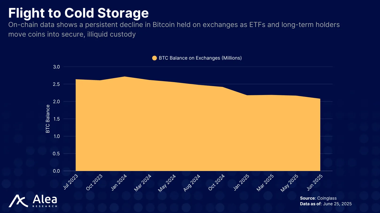 GOAT Network 10 Line chart showing decline in Bitcoin reserves on crypto exchanges
