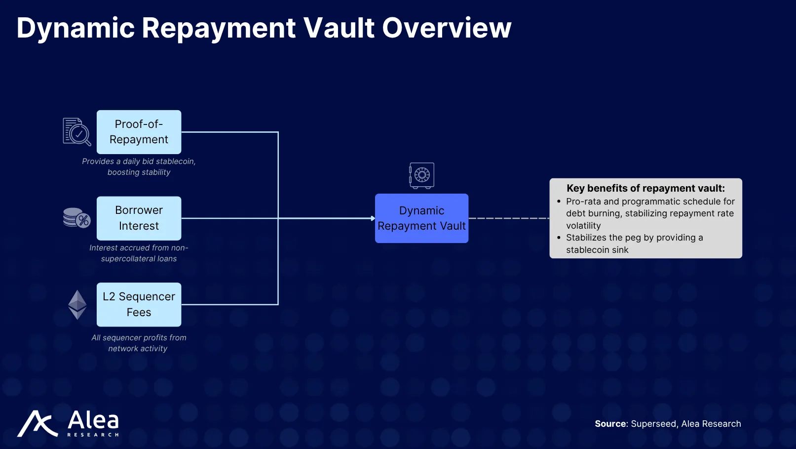 Diagram showcasing the structure and function of the Dynamic Repayment Vault.