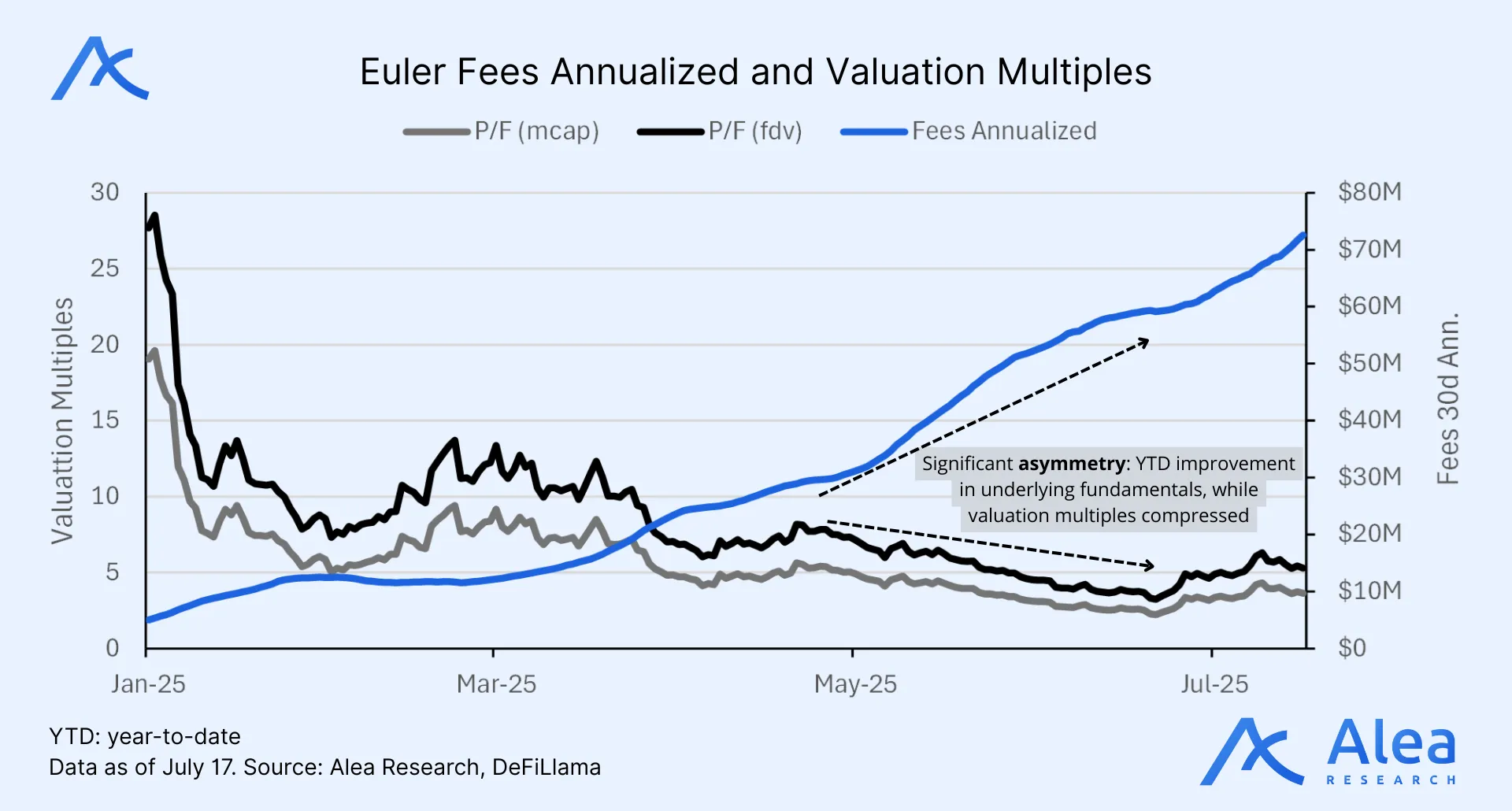 Chart of Euler's annualized fees and protocol valuation multiples.