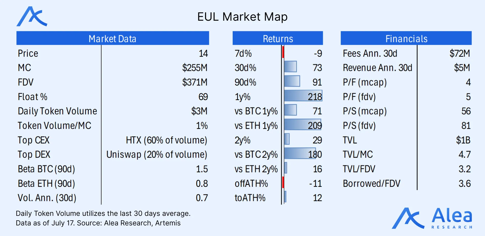 $EUL market map showing Euler's position in the DeFi ecosystem.