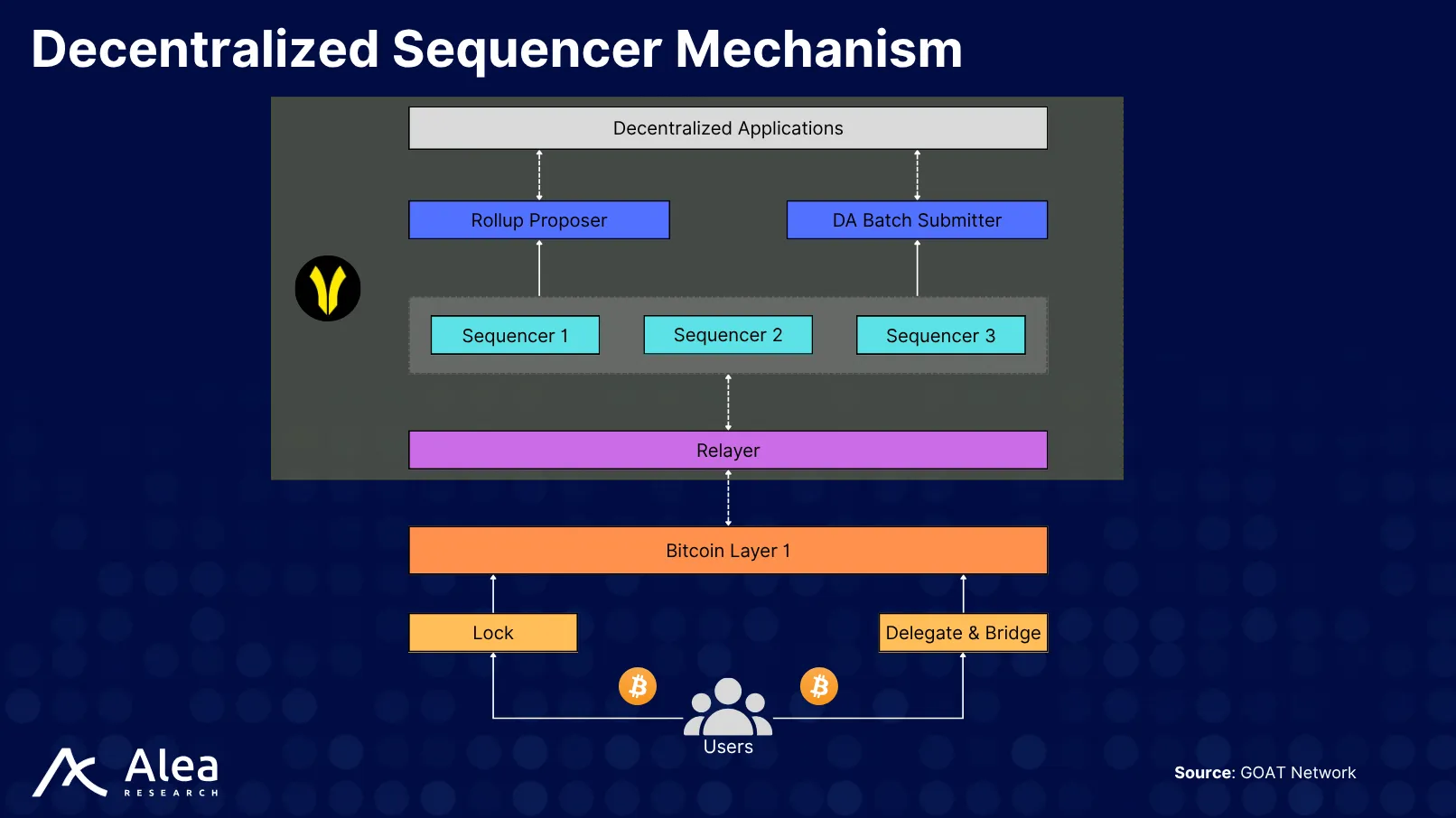 GOAT Network 4 Diagram of GOAT Network’s decentralized sequencer protocol with stake-based rotation