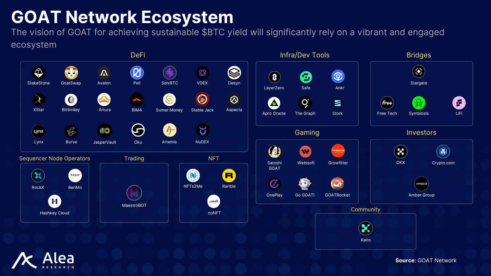 GOAT Network 7 Ecosystem map showing the dApps and infrastructure within GOAT Network
