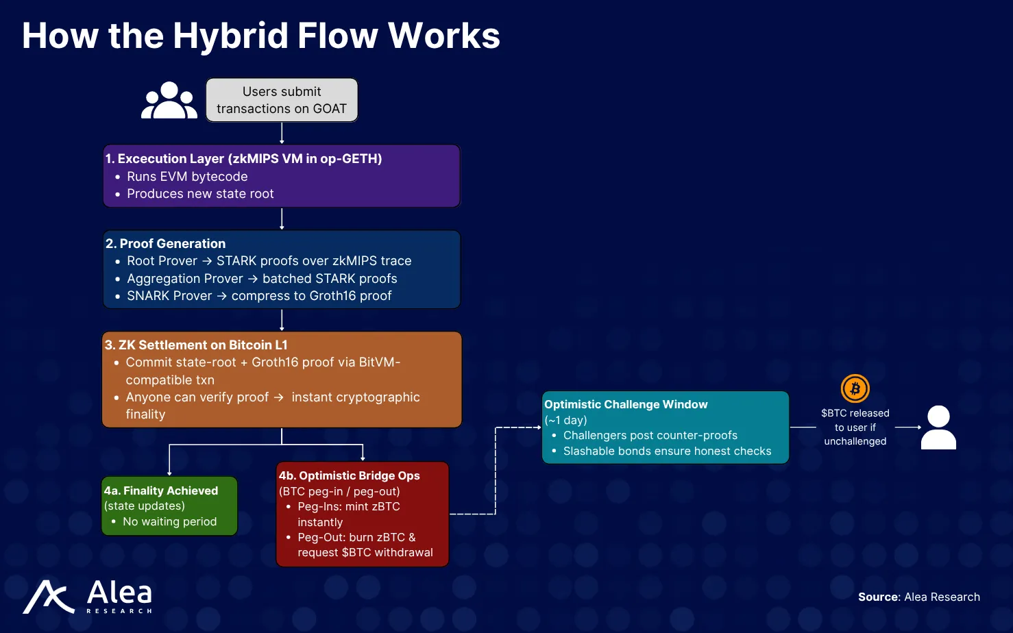 GOAT Network 2 Workflow diagram explaining how hybrid execution and finality flow across GOAT’s Bitcoin zkVM stack