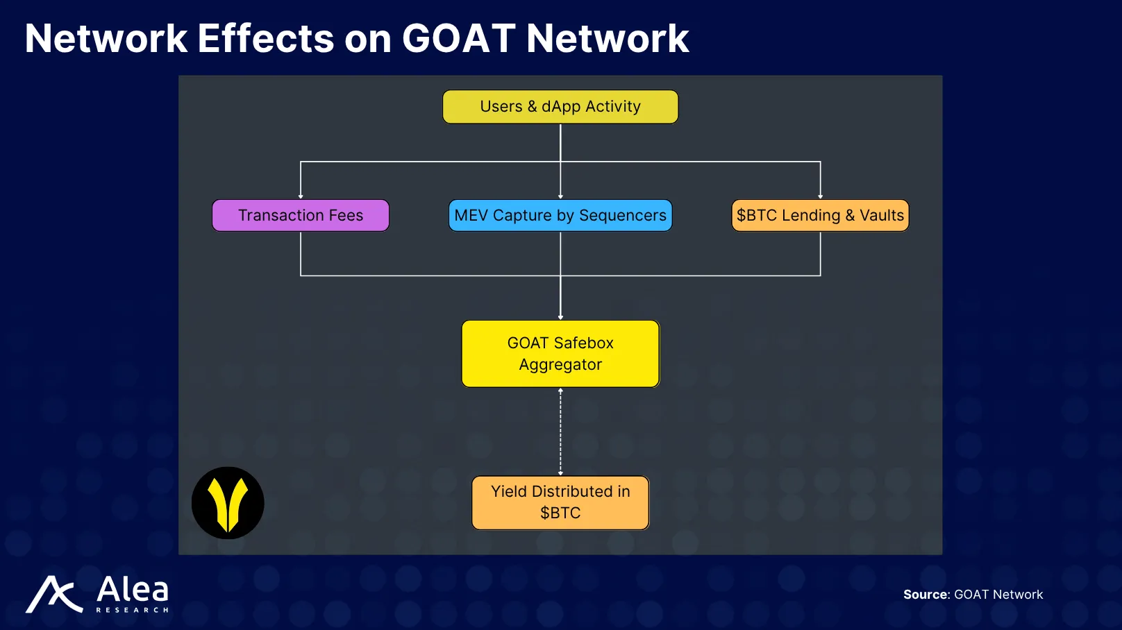 GOAT Network 6 Flywheel diagram of network effects and yield growth in GOAT Network