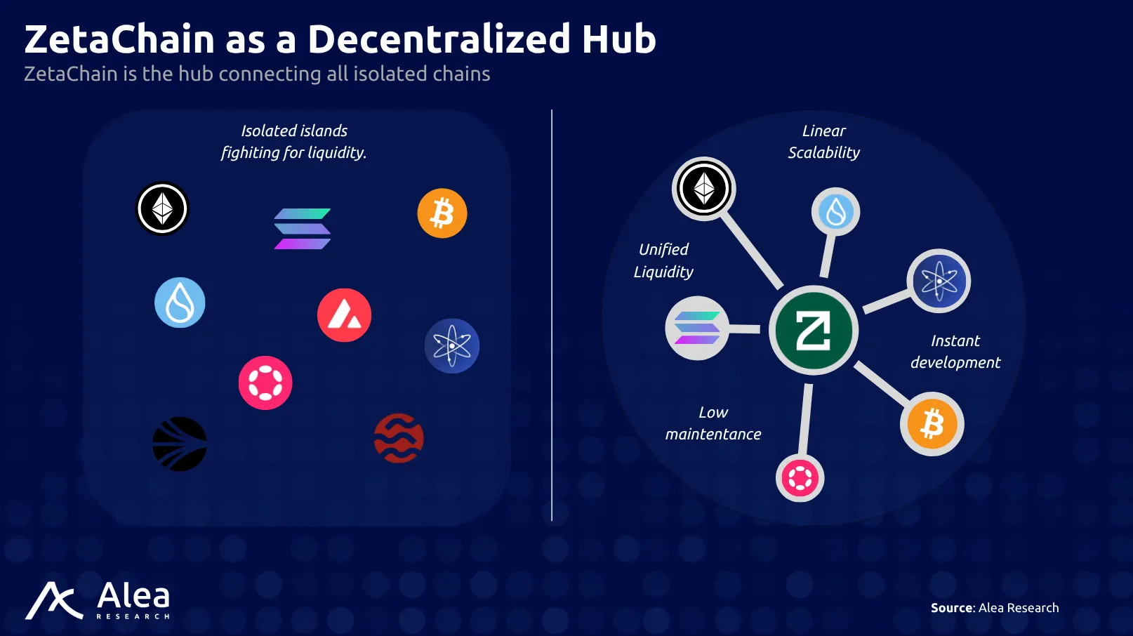 ZetaChain 4 Comparison of blockchain network topology with and without ZetaChain
