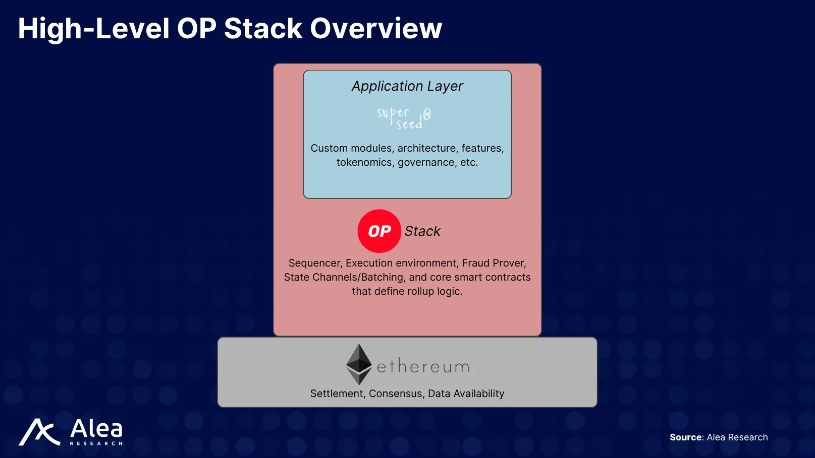 High-level schematic of the OP Stack components powering the Optimism Superchain.