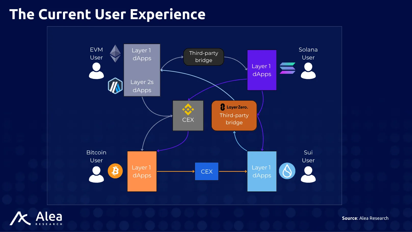 ZetaChain 3 Friction-filled user journey when moving across chains