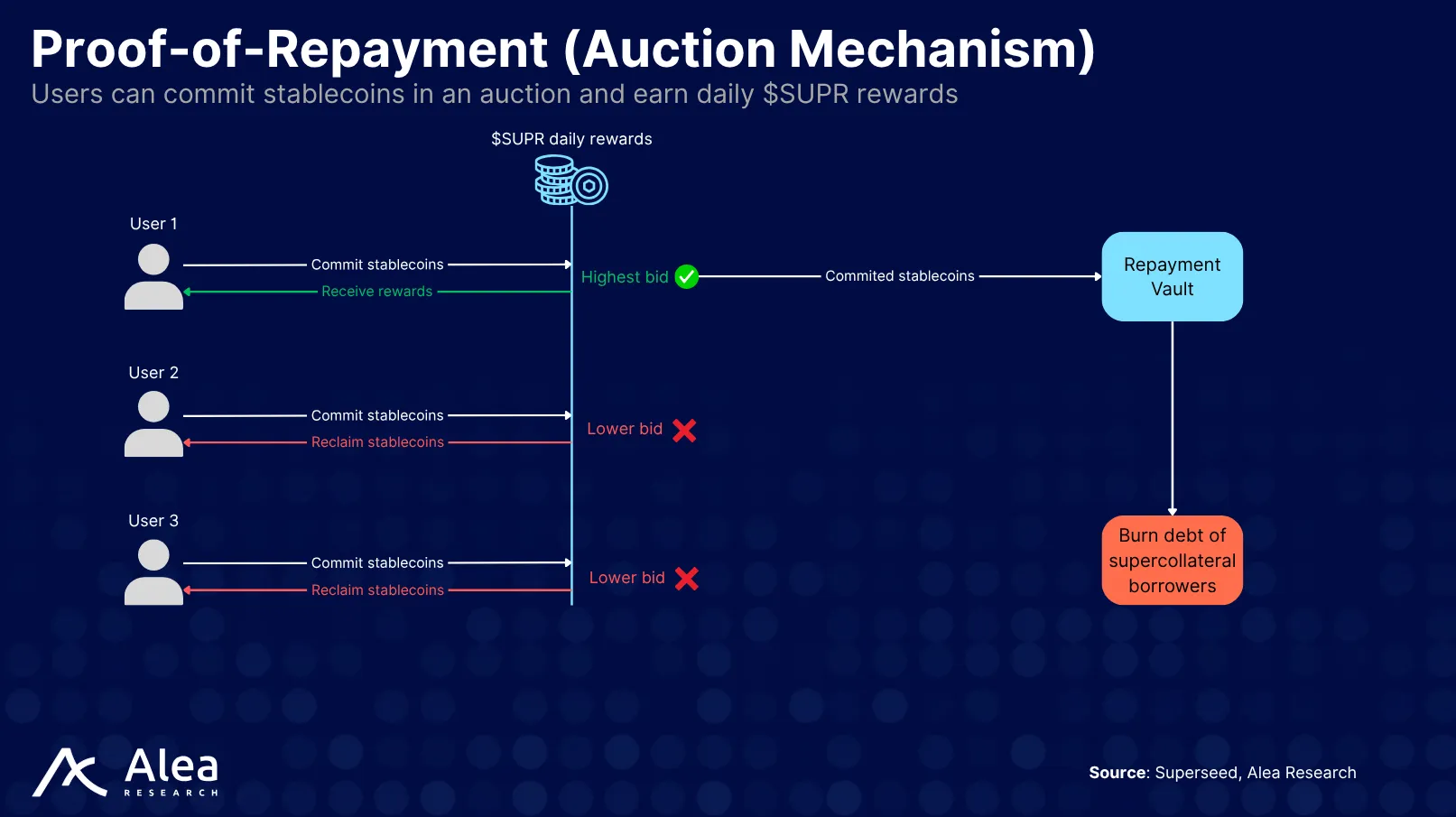 Graphic showing the daily Proof-of-Repayment auction and reward mechanism.