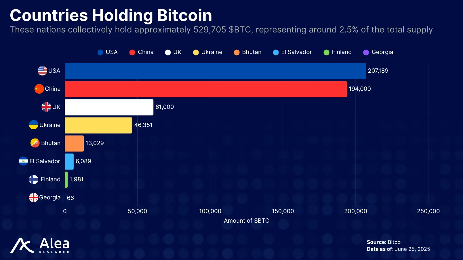 GOAT Network 11 Infographic of countries and sovereign funds holding BTC