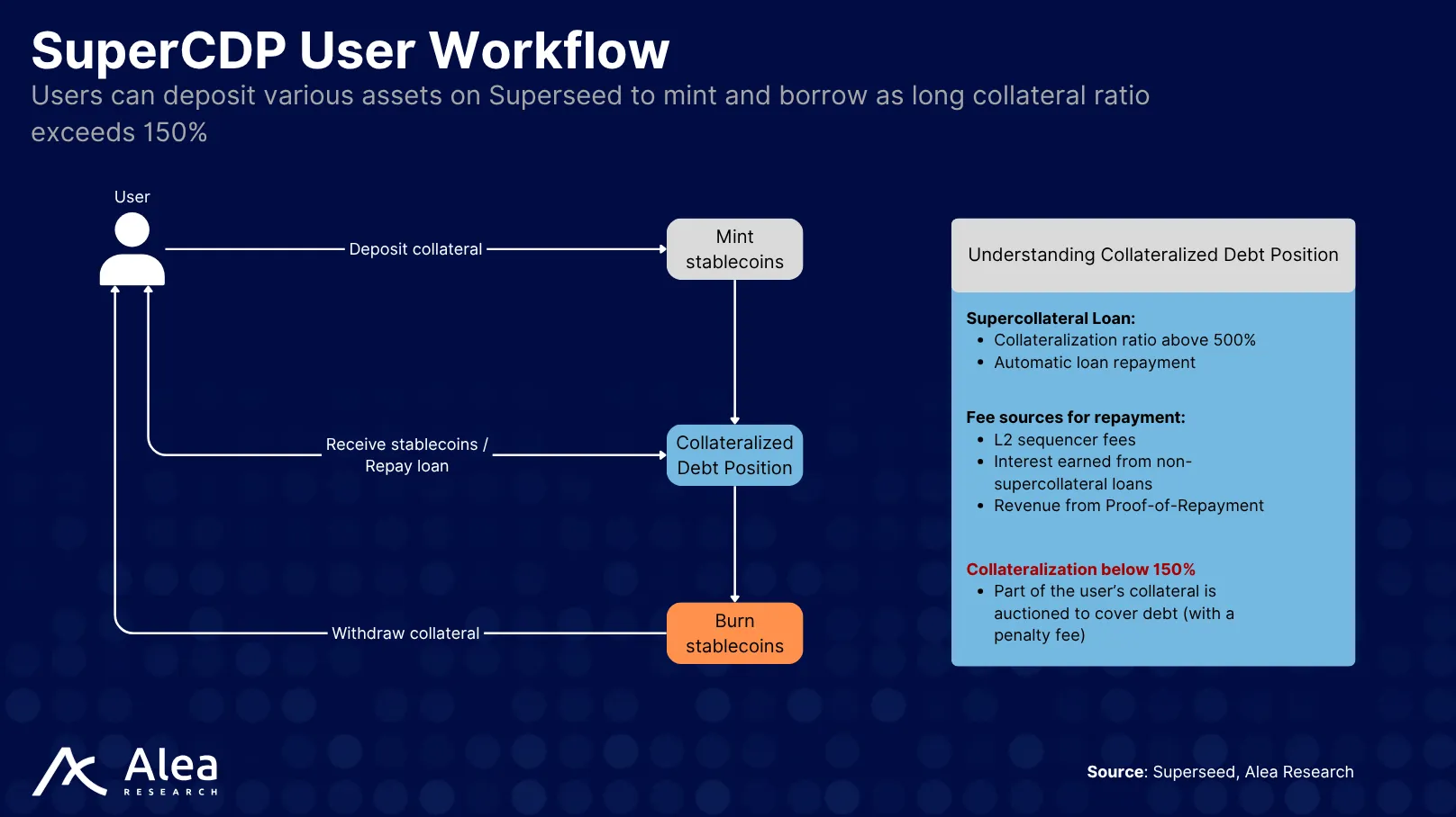 Workflow diagram showing how users interact with the SuperCDP protocol to mint stablecoins.