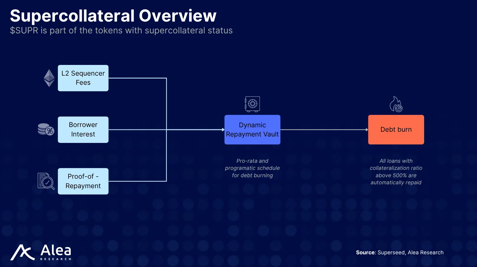 Visual representation of how Supercollateral loans operate within the Superseed protocol.