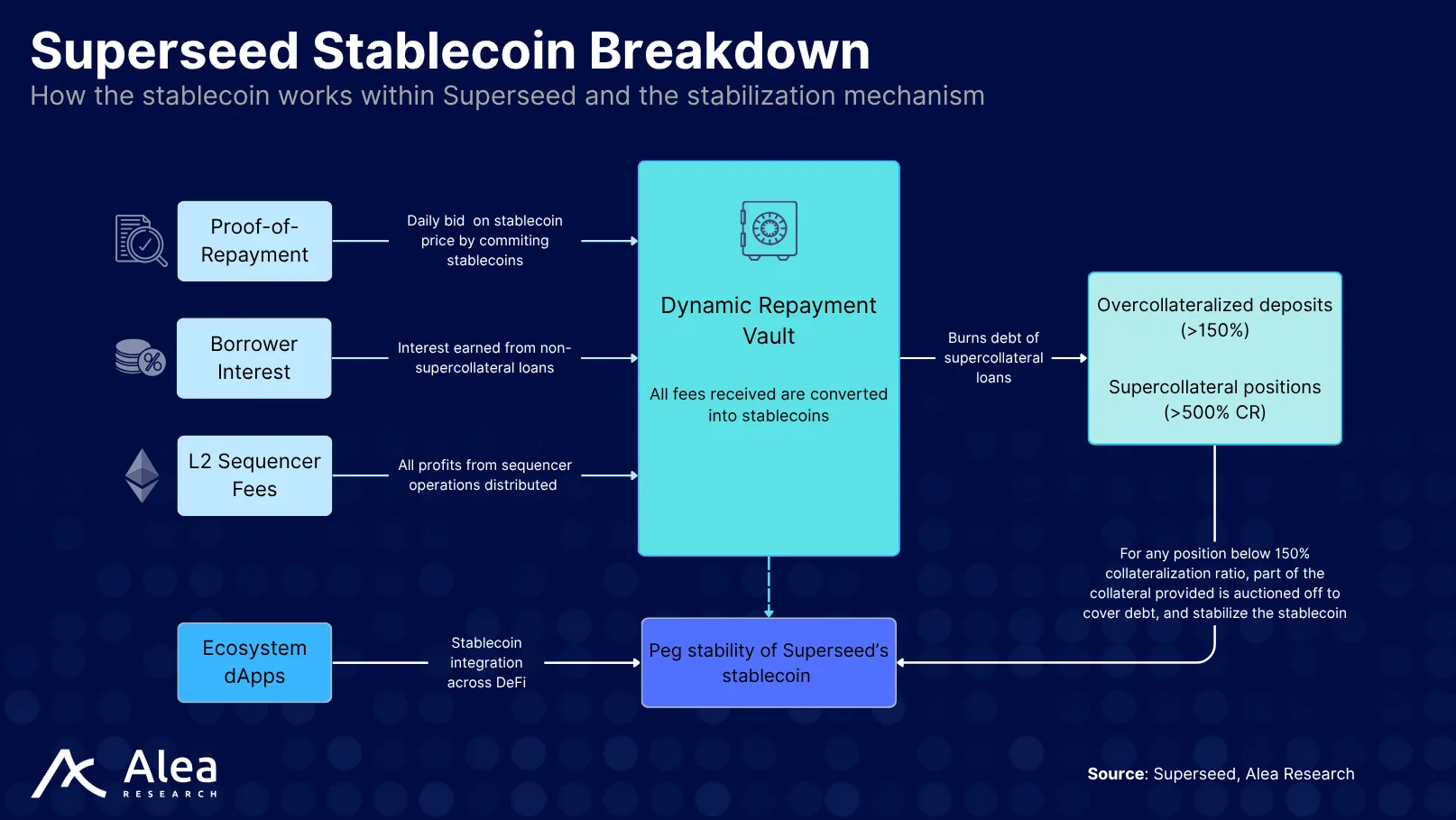 Visualization of the Superseed stablecoin functions and ecosystem roles.
