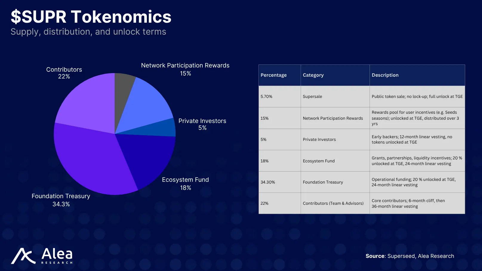 Tokenomics chart showing the distribution model for $SUPR tokens.