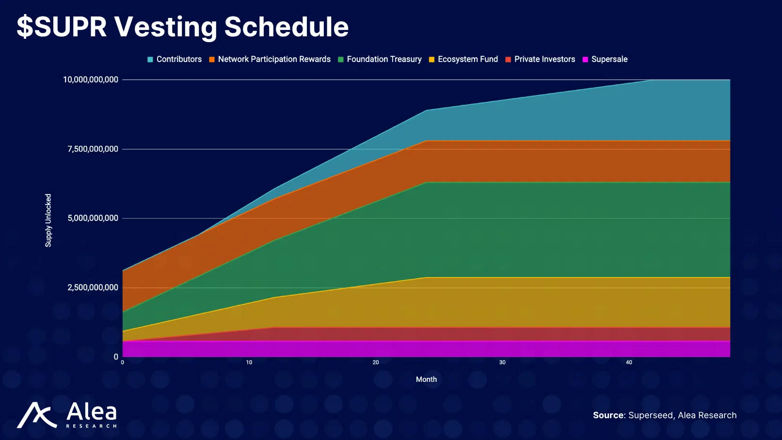 Vesting timeline for $SUPR token allocations post-token generation event.