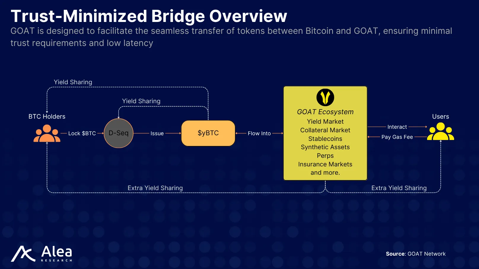 GOAT Network 5 Architecture diagram of GOAT’s trust-minimized Bitcoin bridge using BitVM2