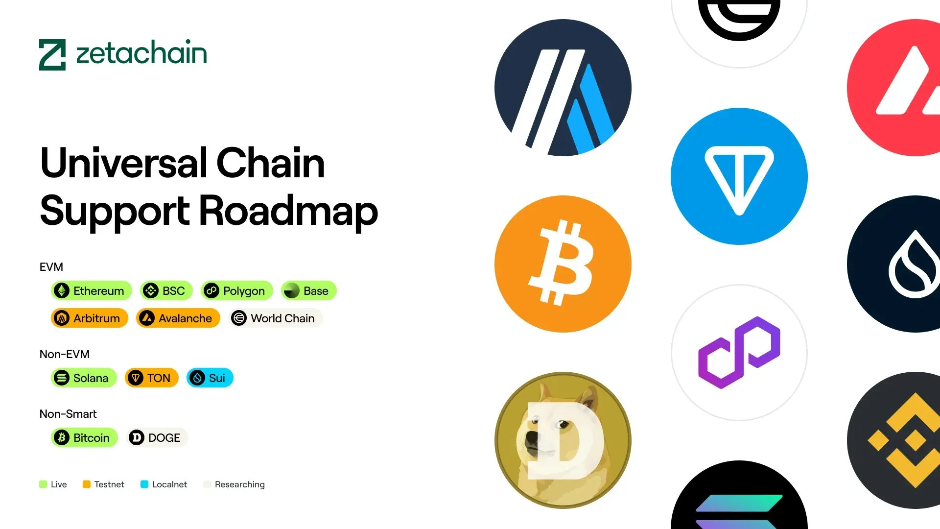 ZetaChain 12 Roadmap of blockchain support on ZetaChain